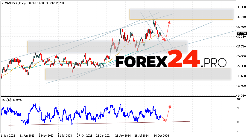 Silver Forecast and Analysis November 25 — 29, 2024