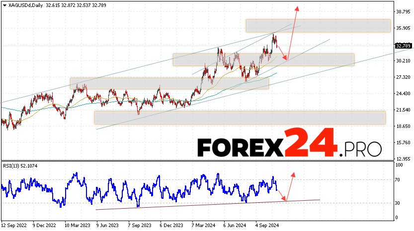 Silver Forecast and Analysis November 4 — 8, 2024