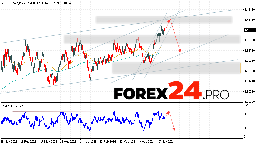 USD/CAD Forecast and Analysis December 2 — 6, 2024