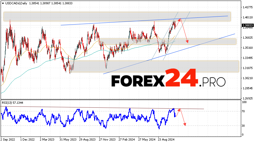 USD/CAD Forecast and Analysis November 11 — 15, 2024