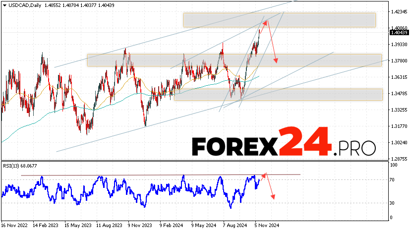 USD/CAD Forecast and Analysis November 18 — 22, 2024