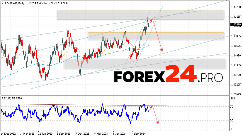 USD/CAD Forecast and Analysis November 25 — 29, 2024