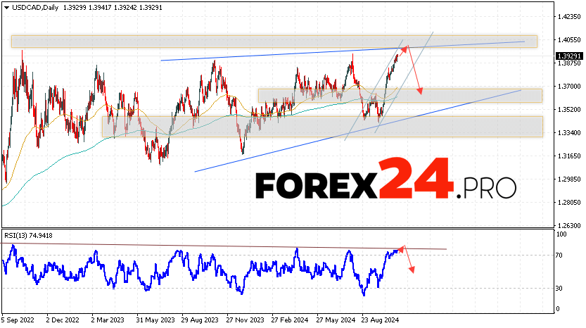 USD/CAD Forecast and Analysis November 4 — 8, 2024