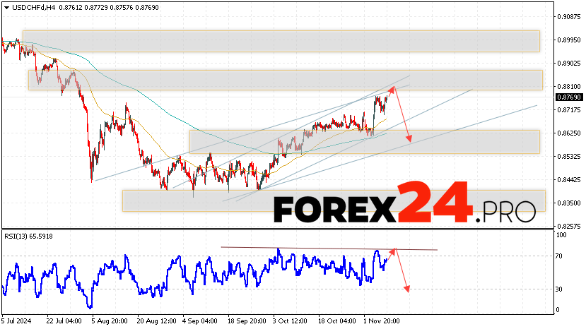 USDCHF Forecast Dollar Franc for November 12, 2024