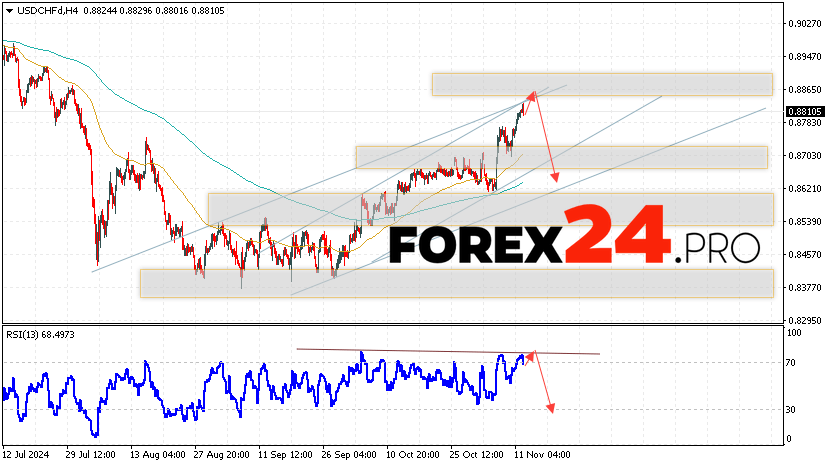 USDCHF Forecast Dollar Franc for November 13, 2024