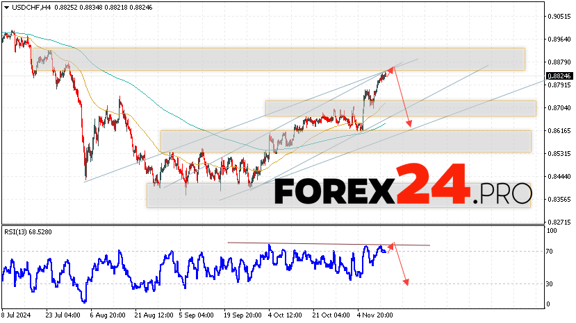 USDCHF Forecast Dollar Franc for November 14, 2024