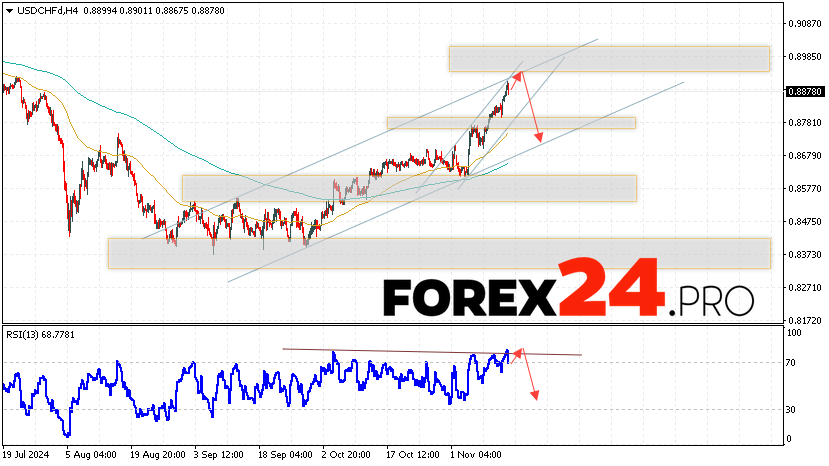 USDCHF Forecast Dollar Franc for November 15, 2024