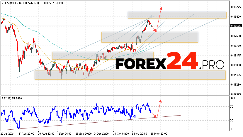 USDCHF Forecast Dollar Franc for November 19, 2024