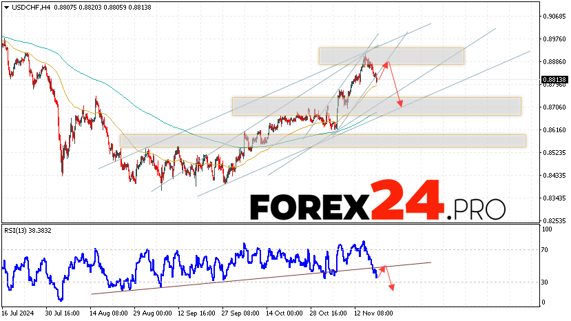 USDCHF Forecast Dollar Franc for November 20, 2024