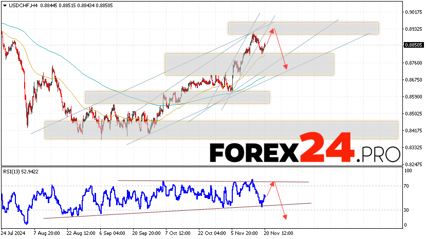 USDCHF Forecast Dollar Franc for November 21, 2024