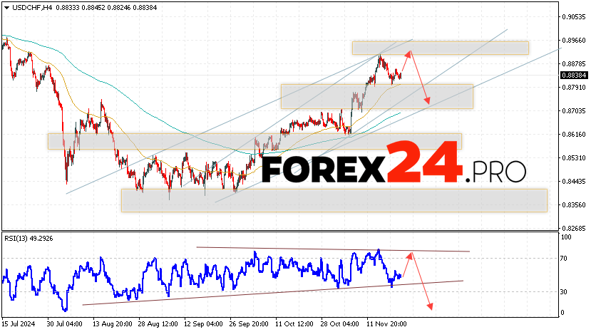 USDCHF Forecast Dollar Franc for November 22, 2024