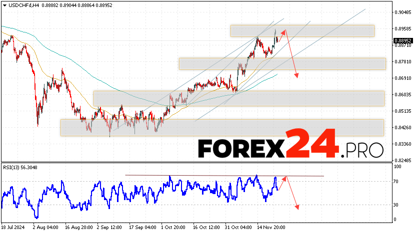 USDCHF Forecast Dollar Franc for November 26, 2024