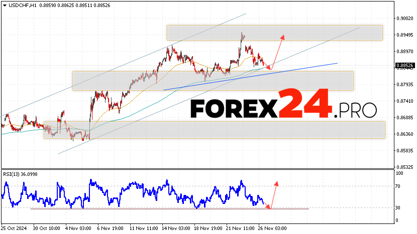 USDCHF Forecast Dollar Franc for November 27, 2024