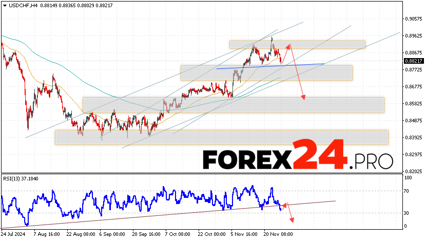 USDCHF Forecast Dollar Franc for November 28, 2024