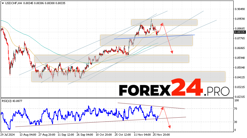 USDCHF Forecast Dollar Franc for November 29, 2024