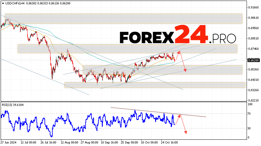 USDCHF Forecast Dollar Franc for November 5, 2024