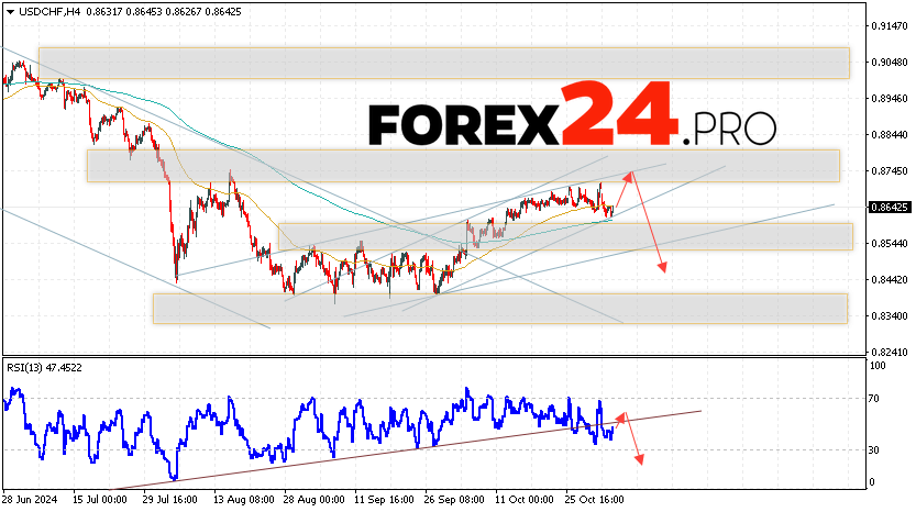 USDCHF Forecast Dollar Franc for November 6, 2024