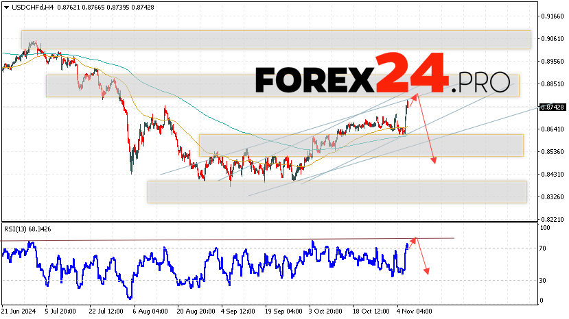 USDCHF Forecast Dollar Franc for November 7, 2024