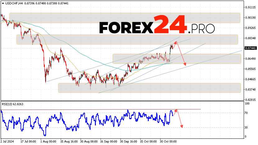 USDCHF Forecast Dollar Franc for November 8, 2024