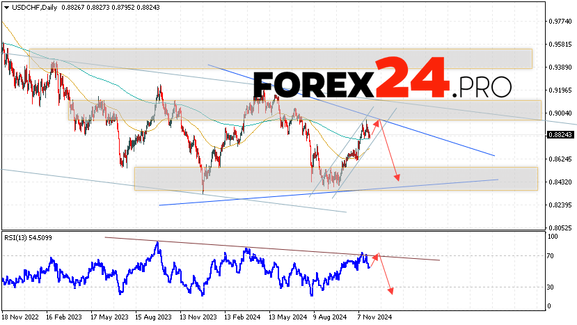 USD/CHF Forecast and Analysis December 2 — 6, 2024