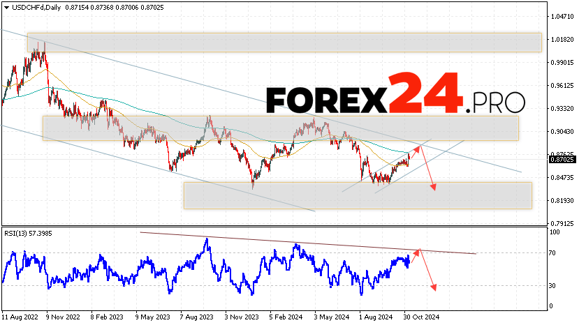 USD/CHF Forecast and Analysis November 11 — 15, 2024