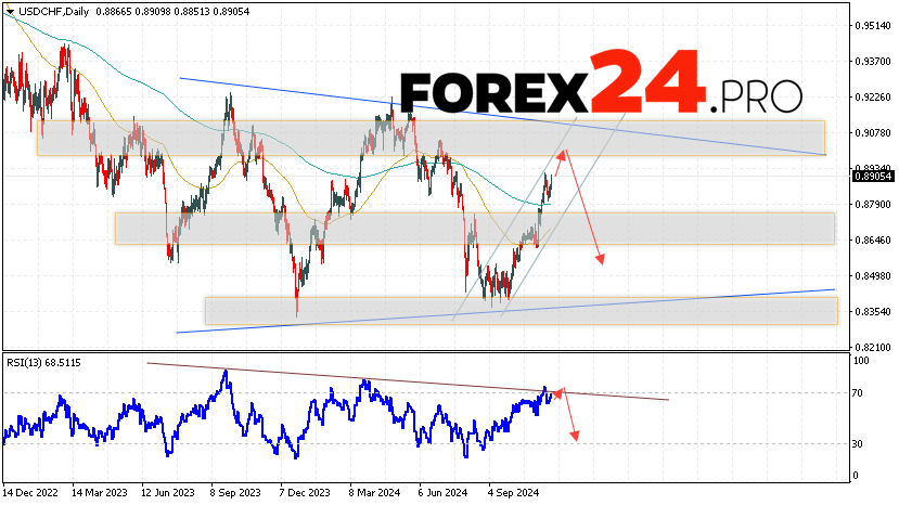 USD/CHF Forecast and Analysis November 25 — 29, 2024