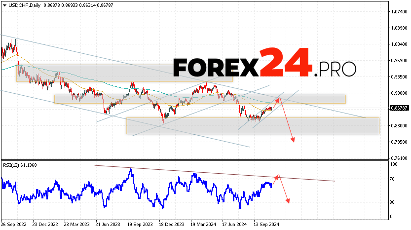 USD/CHF Forecast and Analysis November 4 — 8, 2024