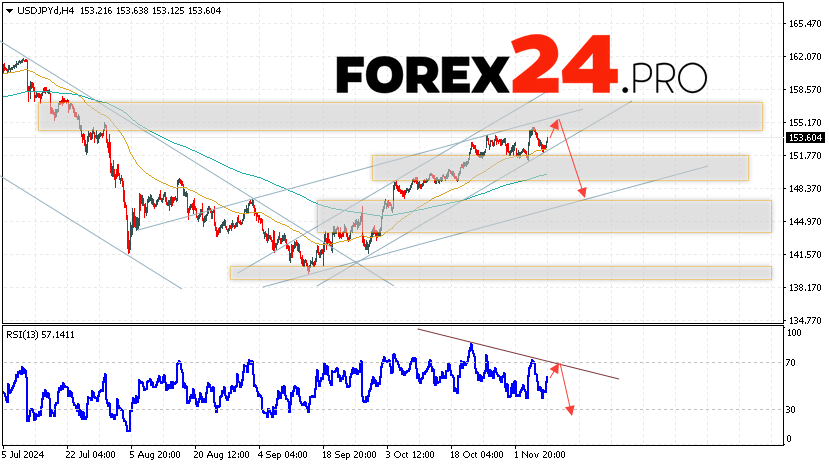 USD/JPY Forecast Japanese Yen for November 12, 2024