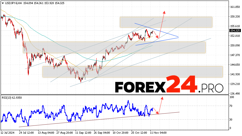 USD/JPY Forecast Japanese Yen for November 13, 2024