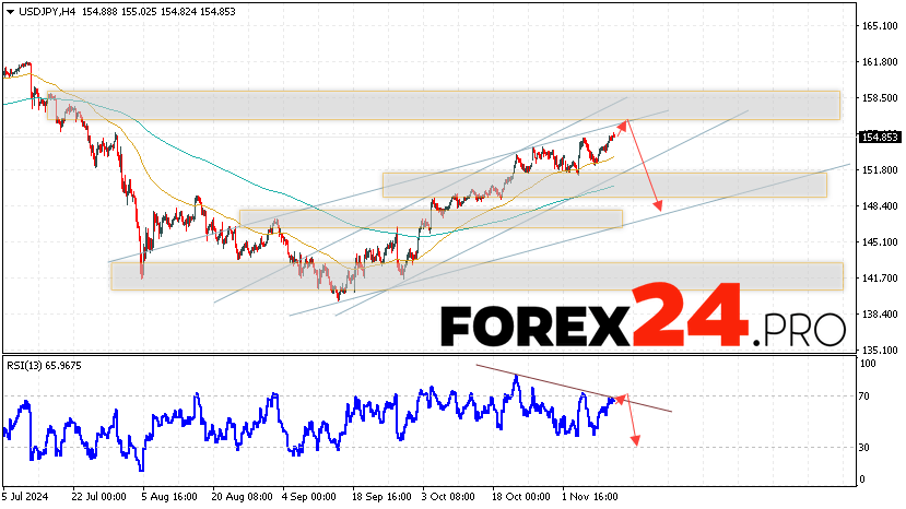 USD/JPY Forecast Japanese Yen for November 14, 2024