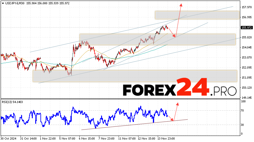 USD/JPY Forecast Japanese Yen for November 15, 2024