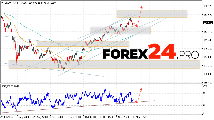 USD/JPY Forecast Japanese Yen for November 19, 2024