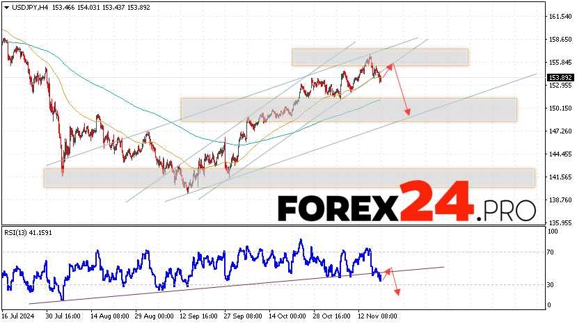 USD/JPY Forecast Japanese Yen for November 20, 2024