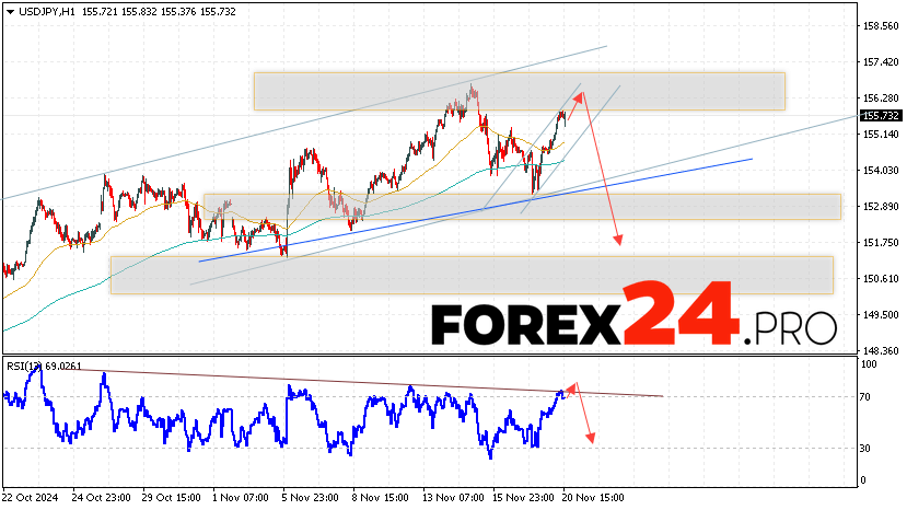 USD/JPY Forecast Japanese Yen for November 21, 2024