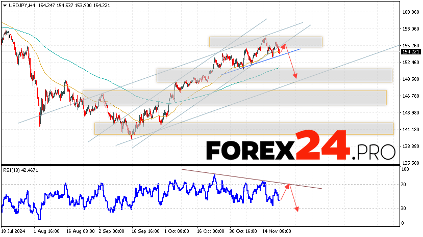 USD/JPY Forecast Japanese Yen for November 22, 2024