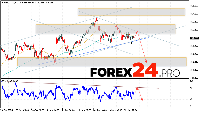 USD/JPY Forecast Japanese Yen for November 26, 2024