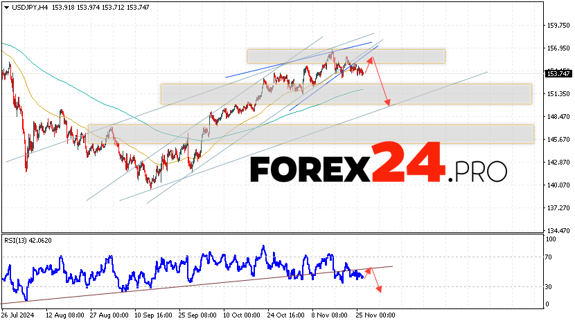 USD/JPY Forecast Japanese Yen for November 27, 2024