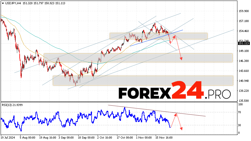 USD/JPY Forecast Japanese Yen for November 28, 2024