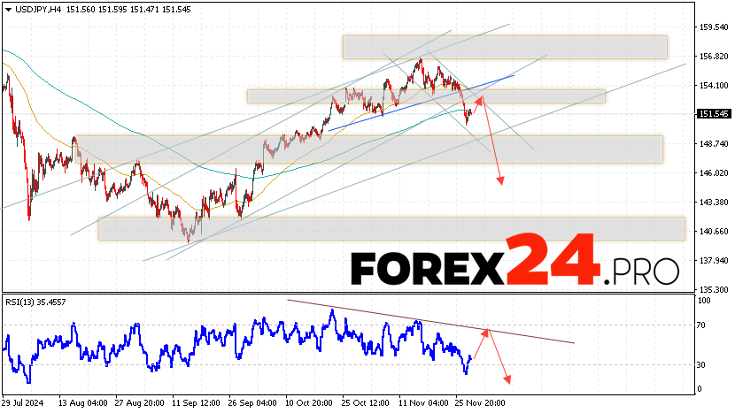 USD/JPY Forecast Japanese Yen for November 29, 2024