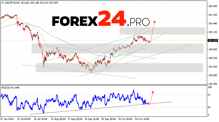 USD/JPY Forecast Japanese Yen for November 5, 2024