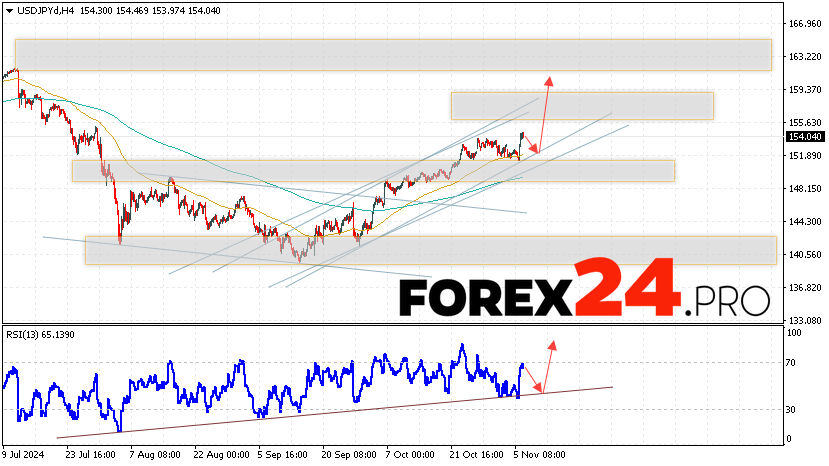 USD/JPY Forecast Japanese Yen for November 7, 2024