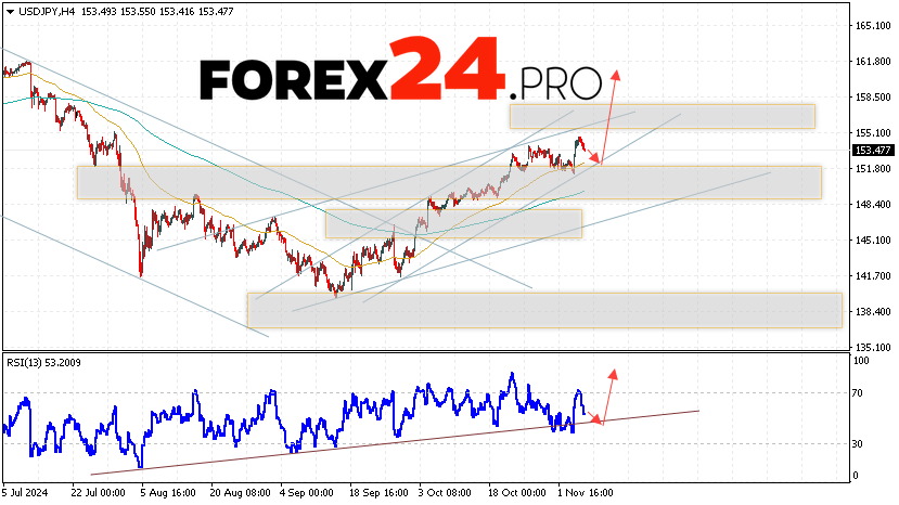 USD/JPY Forecast Japanese Yen for November 8, 2024