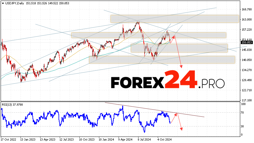 USD/JPY Forecast and Analysis December 2 — 6, 2024