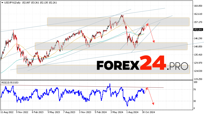 USD/JPY Forecast and Analysis November 11 — 15, 2024