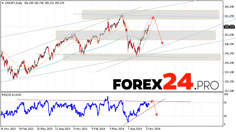 USD/JPY Forecast and Analysis November 18 — 22, 2024