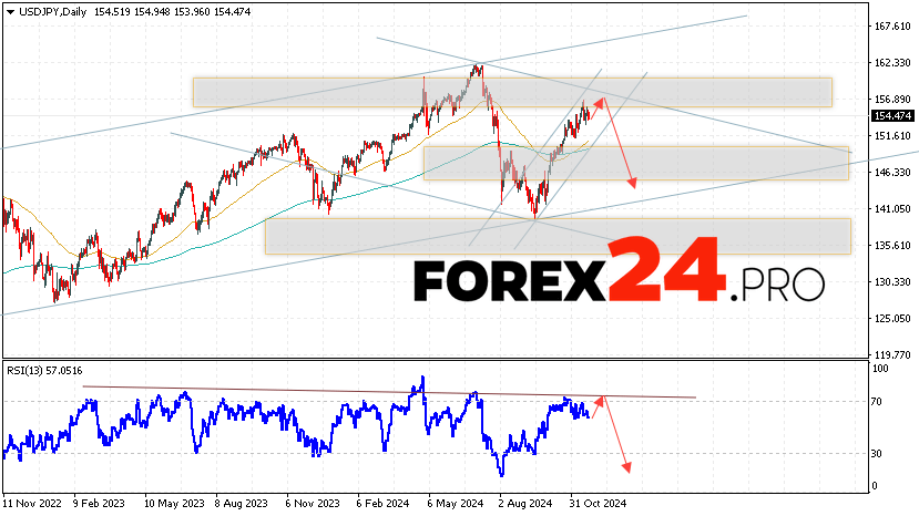 USD/JPY Forecast and Analysis November 25 — 29, 2024