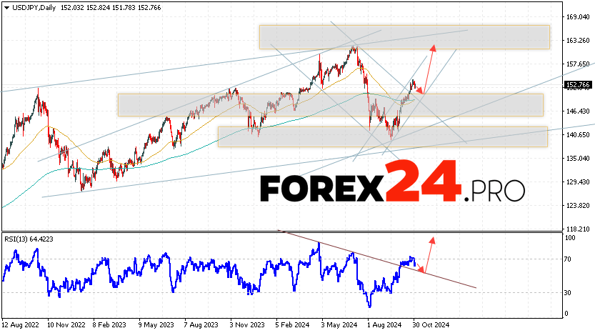 USD/JPY Forecast and Analysis November 4 — 8, 2024