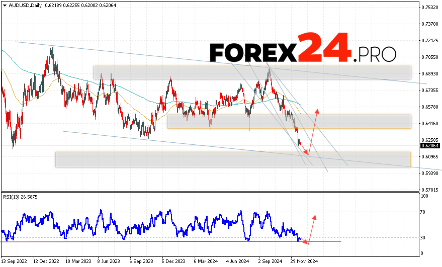 AUD/USD Forecast December 30, 2024 — January 3, 2025