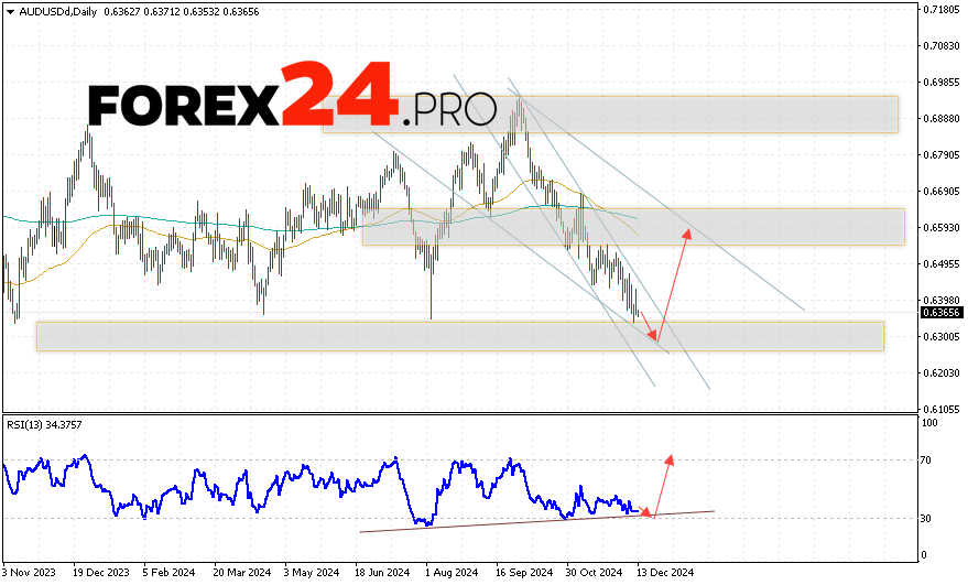 AUD/USD Forecast and Analysis December 16 — 20, 2024