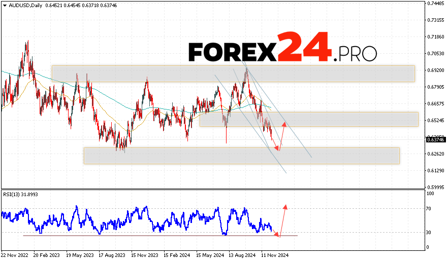 AUD/USD Forecast and Analysis December 9 — 13, 2024